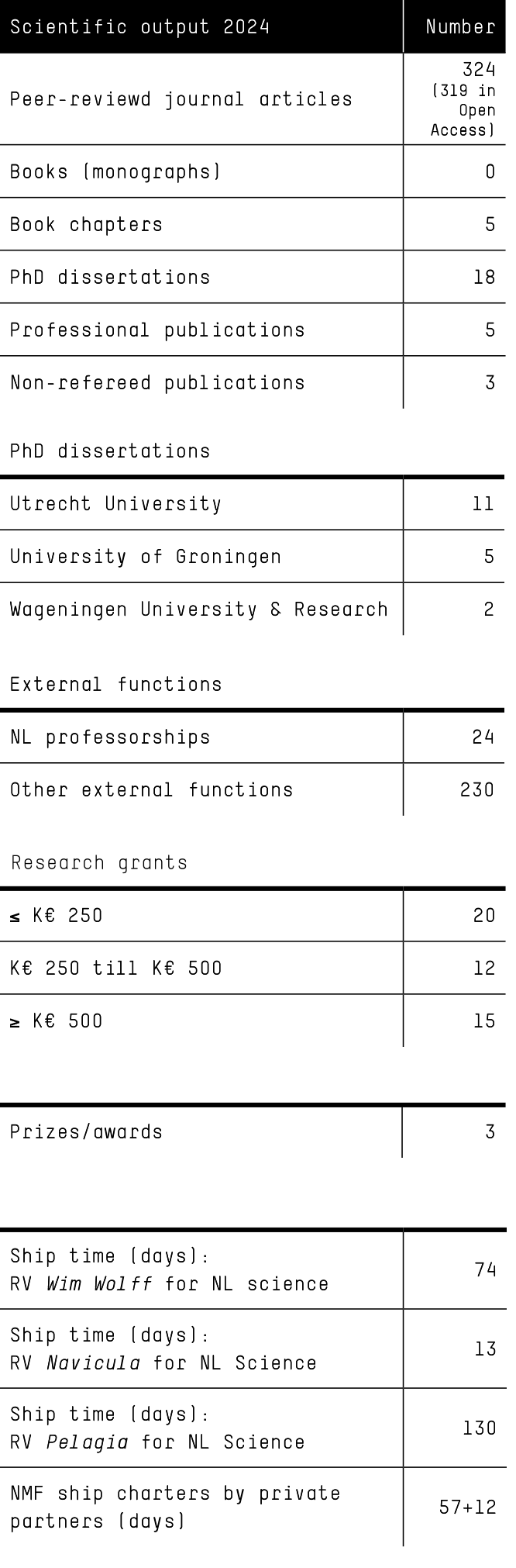 Table with scientific output of 2024