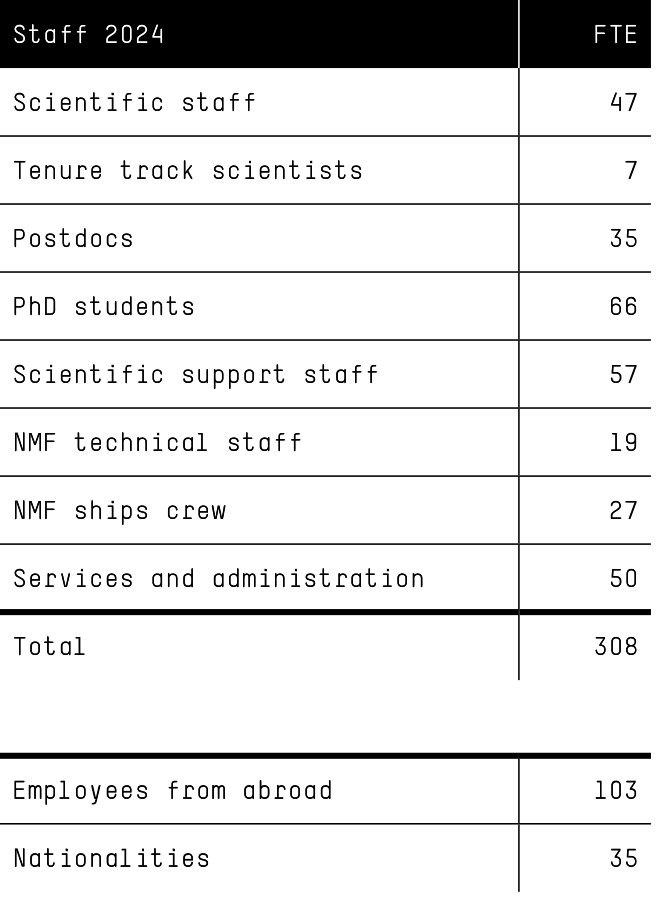 Table with staff of 2024