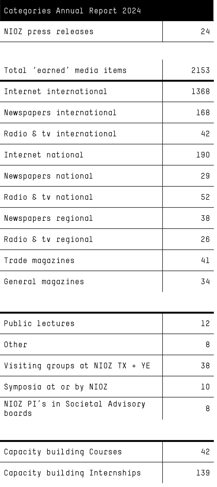 Table with various categories of 2024