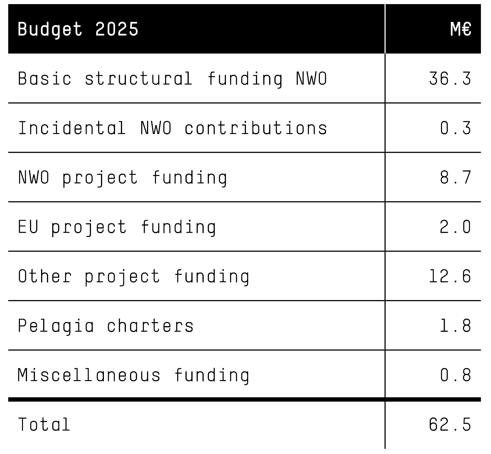 Table with overview of NIOZ budget as described in the text