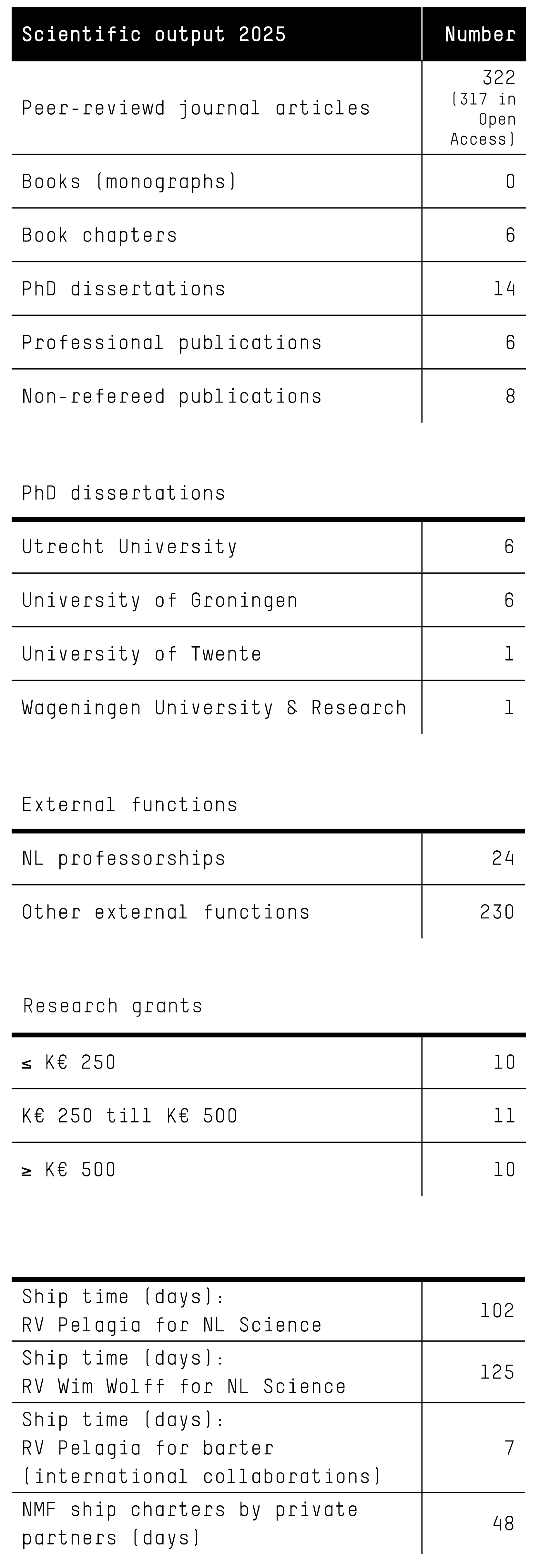 Table with overview of NIOZ scientific output as described in the text