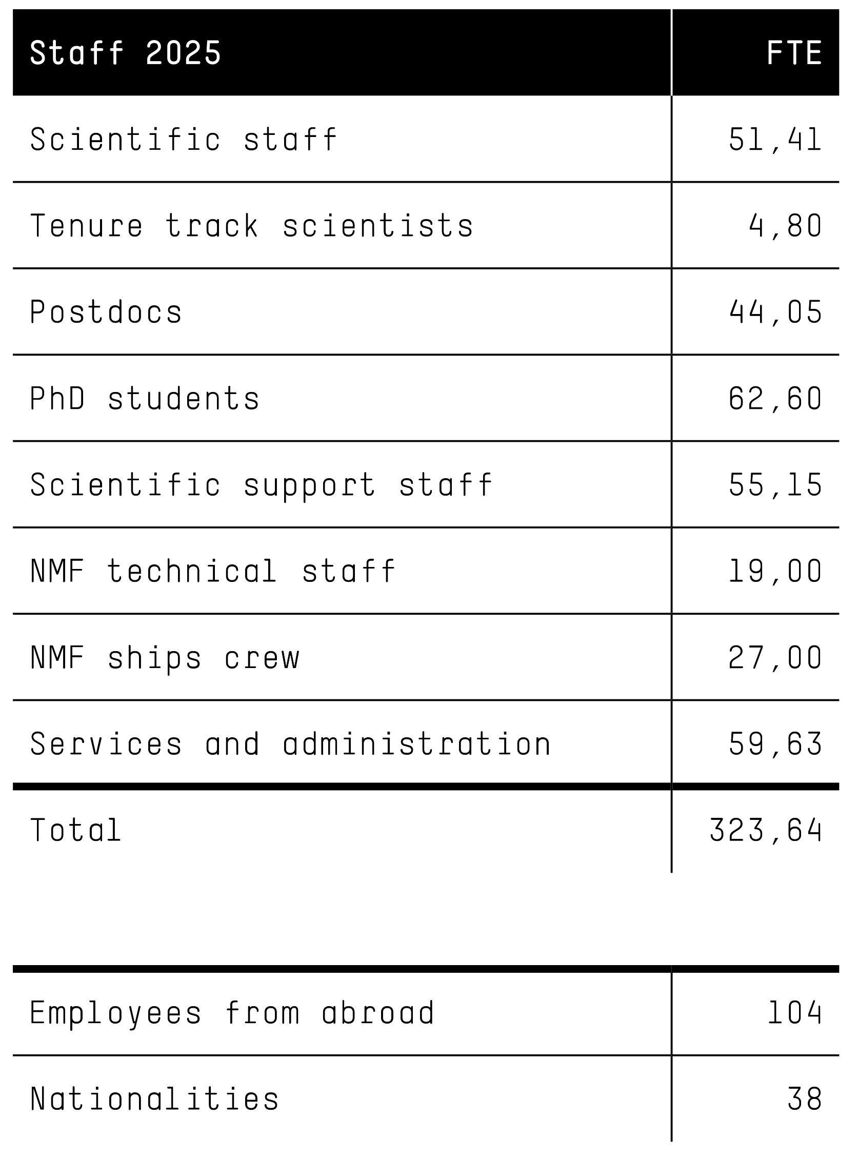 Table with overview of NIOZ staff as described in the text